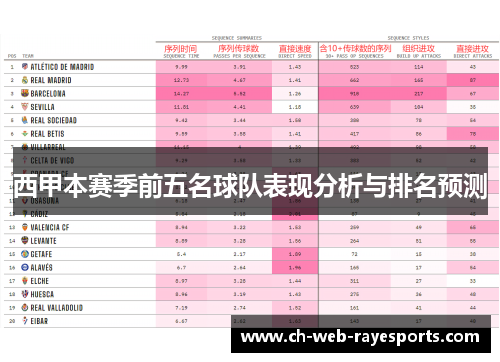 西甲本赛季前五名球队表现分析与排名预测